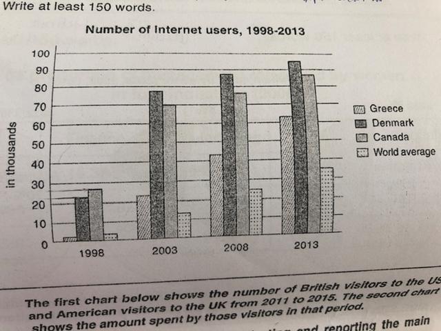 The chart below shows the number of Internet users in three different countries and the world average between 1998 and 2013. Summarise the information by selecting and reporting the main features, and make comparisons where relevant.