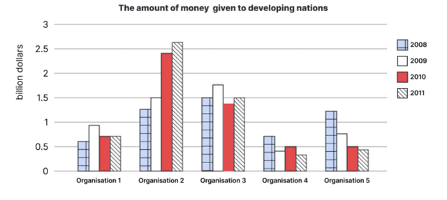 The chart below shows the amount of money given to developing countries from five organisations from 2008 to 2011.

Write a report for a university lecturer describing the information shown below.

You should write at least 150 words.