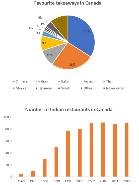 The charts below show the favourite takeaways of people in Canada and the number of Indian restaurants in Canada between 1960 and 2015