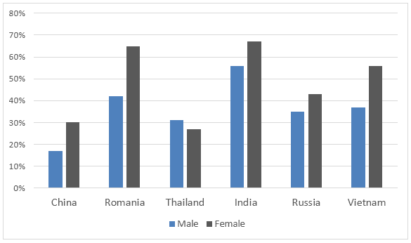 The bar charts below provide information about percentages of students who are proficient in foreign language in different countries.