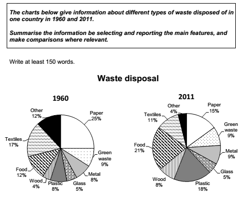 The charts below give information about different types of waste disposed of in one country in 1960 and 2011.

Summarise the information by selecting and reporting the main features, and make comparisons where relevant.