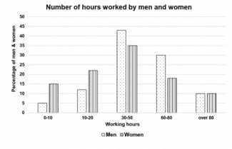 Writing Task 1

The bar chart shows the number of hours worked by men & women per week in Australia in 2007.

Summarise information by selecting and reporting main features, and make comparisons where relevant.