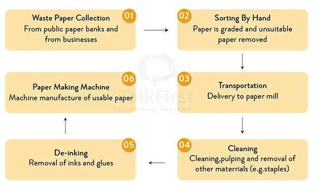 The chart below shows the process of waste paper recycling