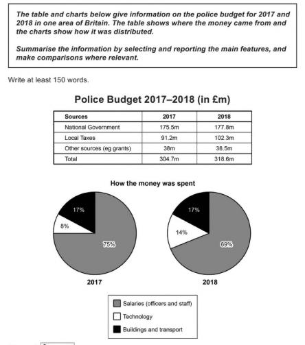 The table and charts below give information on the police budget for 2017 and

2018 in one area of Britain. The table shows where the money came from and

the charts show how it was distributed.

Summarise the information by selecting and reporting the main features, and

make comparisons where relevant.

Write at least 150 words.