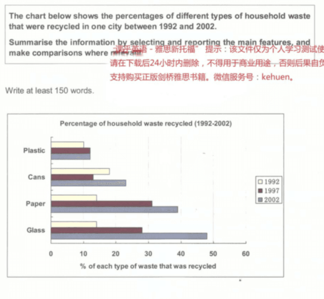 The chart below shows the percentages of different types of household waste that were recycled in one city between 1992 and 2002. 

Summarise the information by selecting and reporting the main features, and make comparisons where relevant.