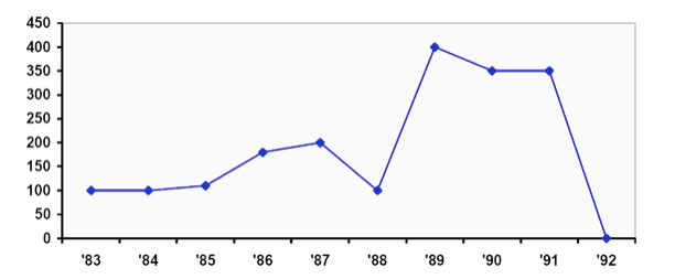 The graph below gives information about the number of cases of diarrhea in Mashhad between 1983 and 1992.