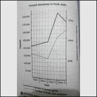 The graph below shows how much money a city council gave to book clubs over a four-year period. summarise the information by selecting the main features, and make comparisons where relevant.