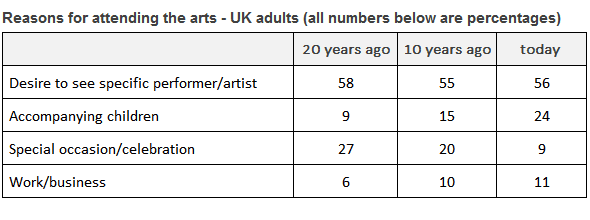 The table below shows the results of a 20-year study into why adults in the UK attend arts events.

Summarise the information by selecting and reporting the main features, and make comparisons where relevant.