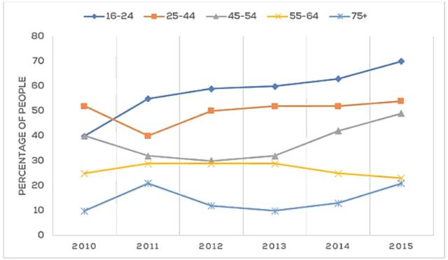 The line chart shows the percentage of people of different ages groups in the city who attended music concerts between 2005 and 2015.