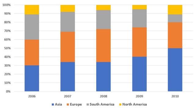 The bar chart illustrates the percentage of a car factory's total sale in four continents (Asia, Europe, South America and Asia)  annually during the five-year period from 2006 to 2010.