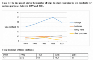 The line graph shows the number of trips to other countries by UK residents for various purposes between 1989 and 2001