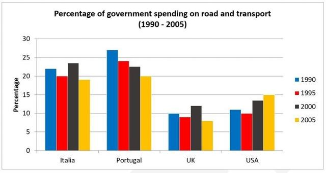 The bar chart below shows the percentage of government spending on roads and transport in 4 countries in the years 1990, 1995, 2000, 2005