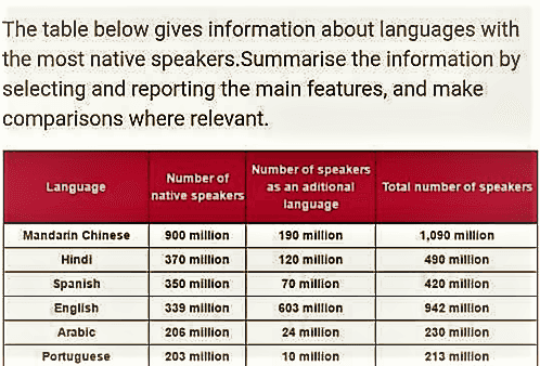 The table below gives information about languages with the most native speakers.

Summarise the information by selecting and reporting the main features, and make comparisons where relevant.

Write at least 150 words.