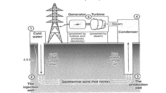 The diagrams below show the stages and equipment used in the cement-making process, and how cement is used to produce concrete for building purposes