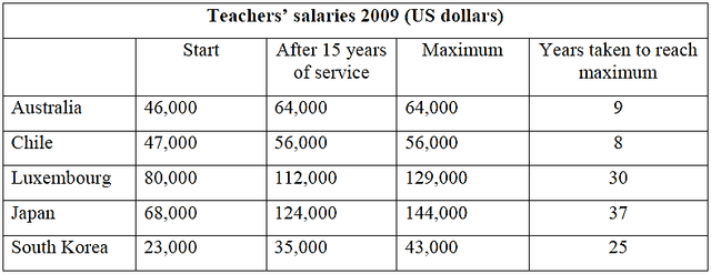 The table shows the average salaries in US dollars in five countries at different stages until achieving the maximum salary.