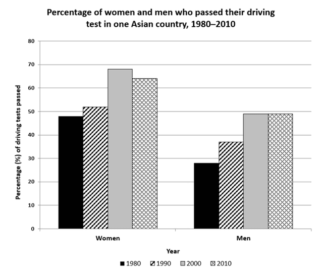 The chart shows the percentage of women and men in one Asian country who passed when they took their driving test between 1980 and 2010.

Summarise the information by selecting and reporting the main features, and make comparisons where relevant.

You should spend about 20 minutes on this task.