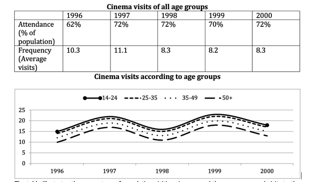 The graphs below show the cinema attendance in Australia and the average cinema visits by different age groups from 1996 to 2000. Summarize the information by selecting and reporting the main features and make comparisons where relevant.