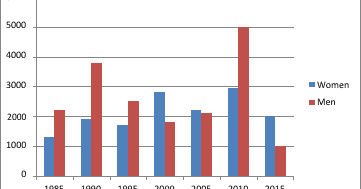 The chart below shows male and female fitness membership in Thailand between 1985 and 2015.