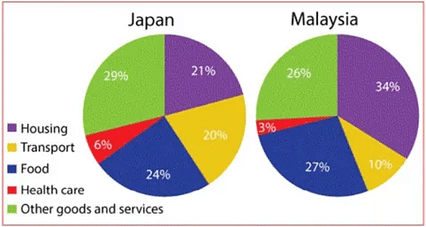 Question : The pie charts below show the average household expenditures in Japan and Malaysia in the year 2010.