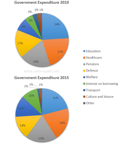 The charts below show local government expenditure in 2010 and 2015.

Summarise the information by selecting and reporting the main features, and make comparisons where re/evant.