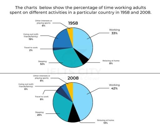 The pie charts below show the percentage of time working adults spent on different activities in a particular country in 1958 and 2008. 

Summarise the information by selecting and reporting the main features and make comparisons where relevant