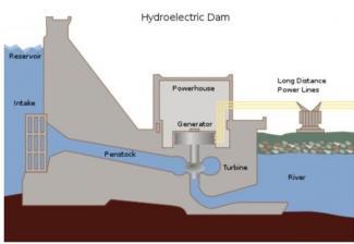 The diagram shows the production of hydroelectricity

Summarise the information by selecting and reporting the main features, and make comparisons where relevant.