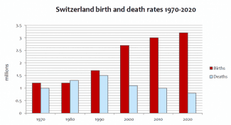 The chart below gives information about birth and death rates in Switzerland from 1970 to 2020 according to United Nations statistics. 

Summarise the information by selecting and reporting the main features, and make comparisons where relevant.