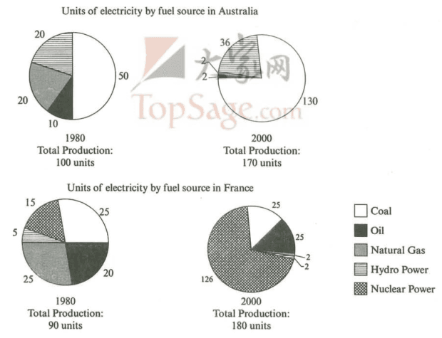 The pie charts below show units of electricity production by fuel source in

Australia and France in 1980 and 2000.
