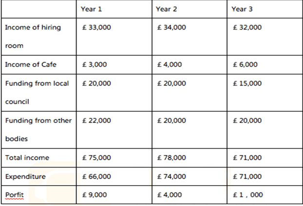 The table below shows the income and expenditure of Harckley Hall, a public place for hiring over the period of three years.

Summarise the information by selecting and reporting the main features, and make comparisons where relevant.