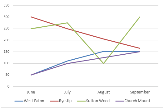 The line graph shows the number of books borrowed from four libraries in the mouths of June, July, August and September of