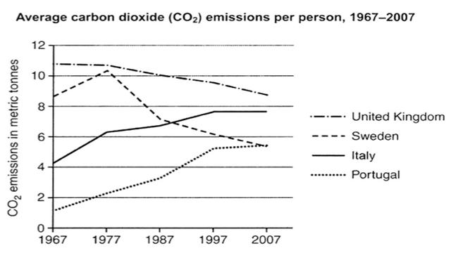 The graph below shows average carbon dioxide (CO2) emissions per person in the United Kingdom, Sweden, Italy and Portugal between 1967 and 2007.