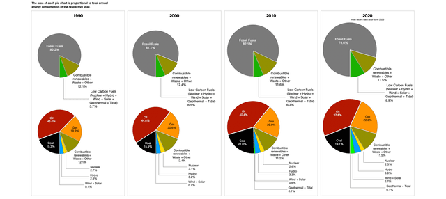 3)The  two pie charts below show total world energy consumption and electricity generation for last year.