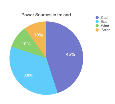 The pie graph below shows how electricity is produced in Ireland and the table shows the primary reasons for using electricity in the same country.