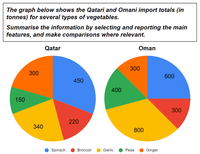 The graph below shows the Qatari and Omani import totals (in tonnes) for several types of vegetables.