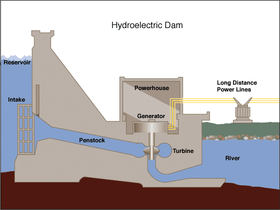 The diagram below shows how electricity is generated in a hydroelectric power station.

Summarize the information by selecting and reporting the main features, and make comparisons where relevant.