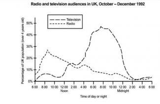 the graph below shows radio and television audiences throughout the day in 1992.

write a report for university lecturer describing the information shown below