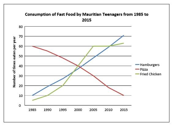 The chart illustrates consumption of three kinds of fast food by teenagers in Mauritius from 1985 to 2015.

Summarise the information by selecting and reporting the main features, and make comparisons where relevant.