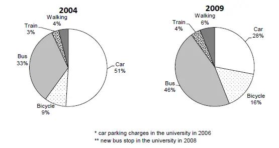 The charts show the main methods of transport of people traveling to one university in 2004 and 2009.

Summarize the information by selecting and reporting the main features, and make comparisons where relevant