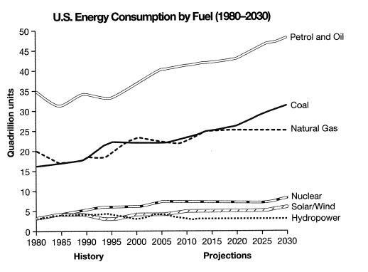 The line chart shows different U.S. energy consumption from 1980 to  2030.

Summarize the information by selecting and reporting the main features, and make comparisons where relevant."