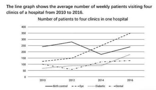 The line graph shows the average number of weekly patieents vivsiting four clinics of a hospital form 2010 to 2016.