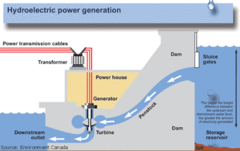 The diagram illustrates the basic principles of a hydraulic dam.The process includes a large dam,powerhouse and long distance power line