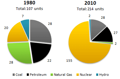 2)The two pie charts below show total world energy consuption and electiricity generation for last year