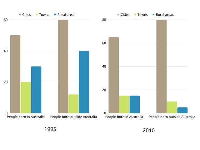 You should spend about 20 minutes on this task.

The bar chart below describes some changes about the percentage of people were born in Australia and who were born outside Australia living in urban, rural and town between 1995 and 2010.

Summarise the information by selecting and reporting the main features and make comparisons where relevant.

You should write at least 150 words.