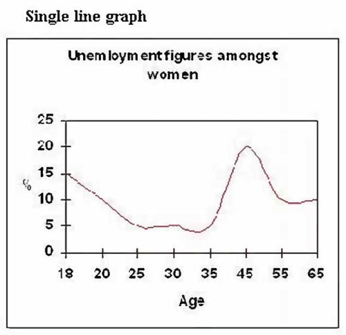 The graph on the right shows the 

unemployment figures amongst women of 

different age groups.