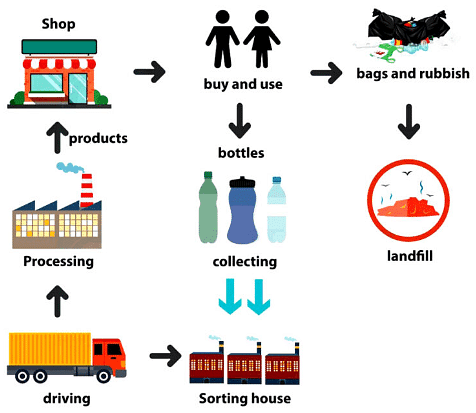 The diagrams below show the recycling process of plastics