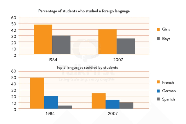 The two bar charts show the proportion of 14-16 year-old students studying a modern foreign language in an English Speaking country and the top three popular foreign languages. Summarize the information by selecting and reporting the main features and make comparisons where relevant.