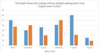 The graph shows the number of boys and girls playing sport in an English town in 2012.