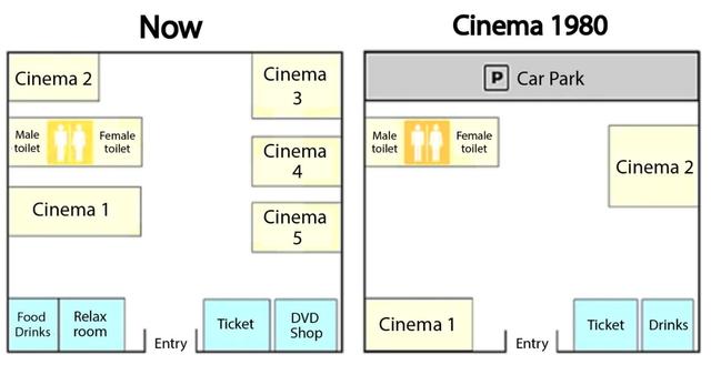 The diagrams below show changes of a cinema from 1980 until now. Summarize the information by selecting and reporting the main features, and make comparisons where relevant.