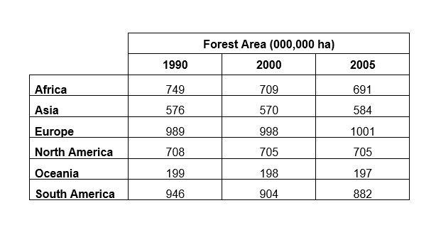 The table shows forested land in millions of hectares in different parts of the world.

Summarise the information by selecting and reporting the main features, and make comparisons where relevant.

You should spend about 20 minutes on this task.