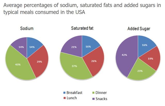 The charts below show the average percentages in typical meals of three types of nutrients, all of which may be unhealthy if eaten too much. Average percentages of sodium, saturated fats and added sugars in typical meals consumed in the USA.